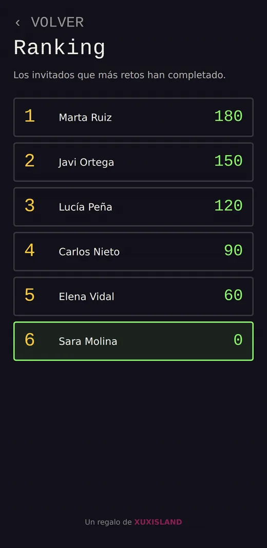 Ranking de invitados por puntos durante la fiesta